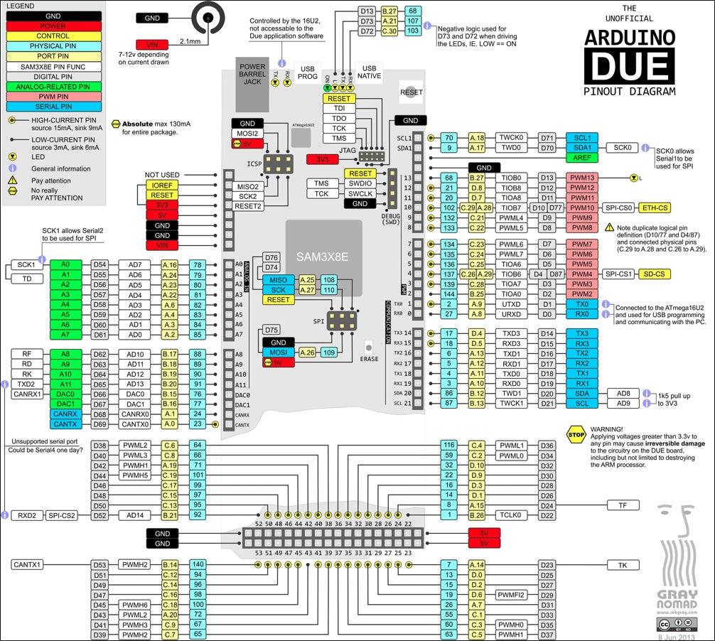 Arduino-Due-Pinout-Diagram