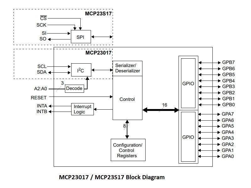 MCP23017-and-MCP23S17-Block-Diagram