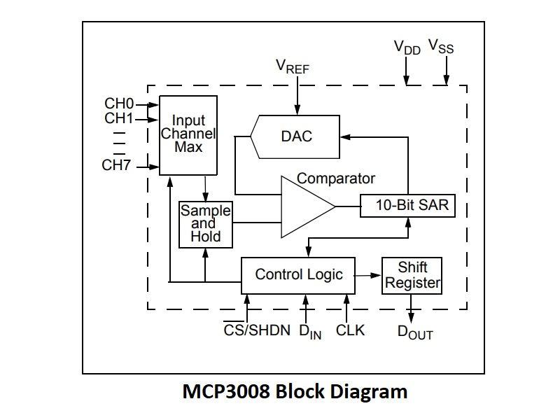 MCP3008-Logic-Diagram