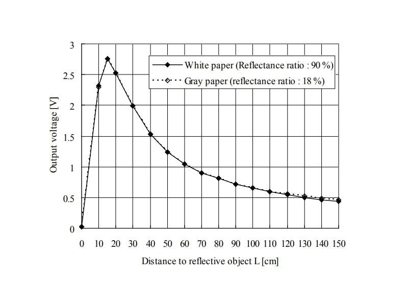 Sharp-GP2Y0A02YK0F-Graph