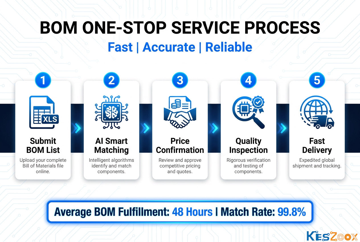 Electronic components application areas — consumer electronics, industrial automation, automotive, medical devices, aerospace, IoT, drone, power systems — trusted in 80+ countries