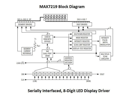 MAX7219 LED Driver, Serially Interfaced, 8-Digit
