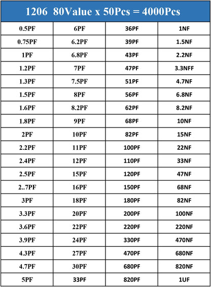 SMD Chip Resistor Kit 0201–1206 0Ω–10MΩ 1% Tolerance for Electronics Projects