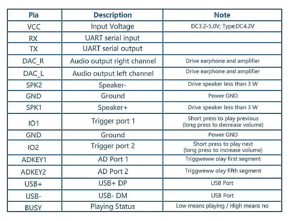 DFPlayer Mini MP3 Audio Module with TF Card and USB Support, IO/Serial Port Audio Decoder for Arduino
