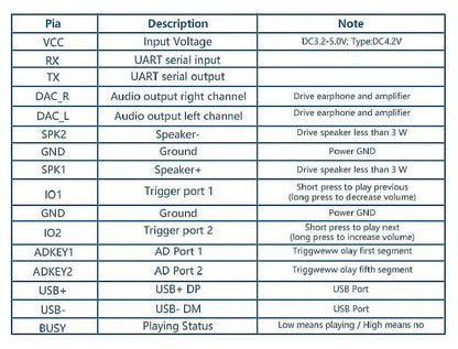 DFPlayer Mini MP3 Audio Module with TF Card and USB Support, IO/Serial Port Audio Decoder for Arduino