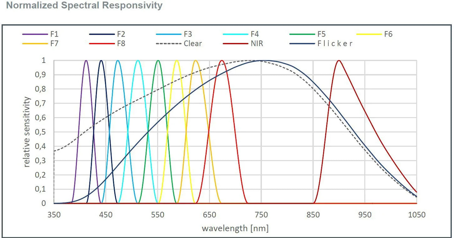 GY-AS7 Series Color and Spectrometer Sensor Module for Visible and Infrared Light