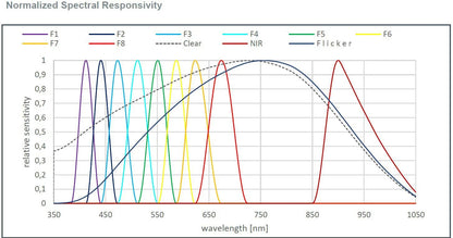 GY-AS7 Series Color and Spectrometer Sensor Module for Visible and Infrared Light