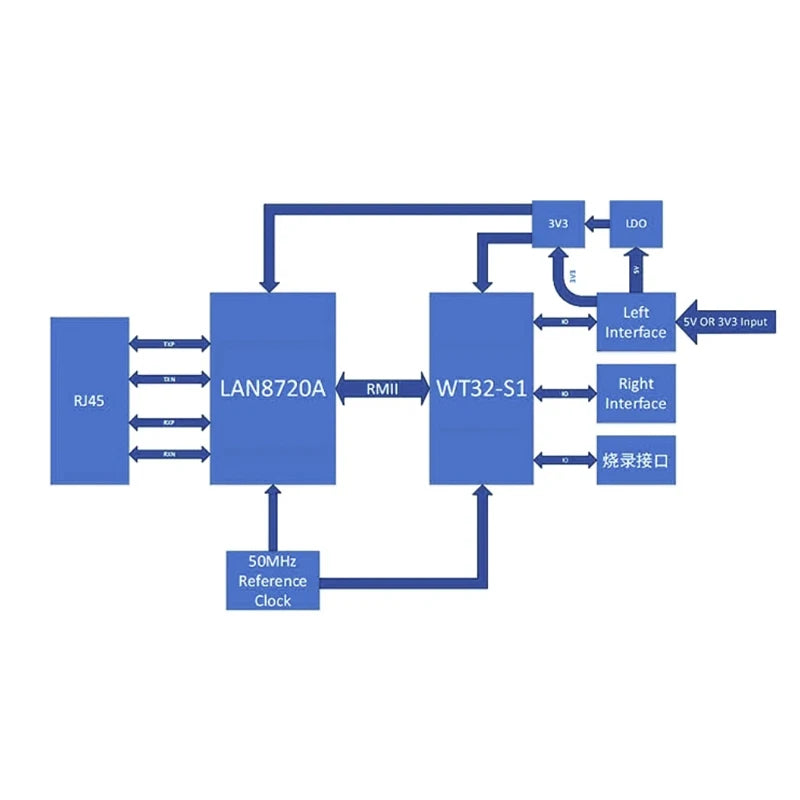 WT32-ETH01 ESP32 Embedded Ethernet & WiFi Bluetooth Combo Module Board
