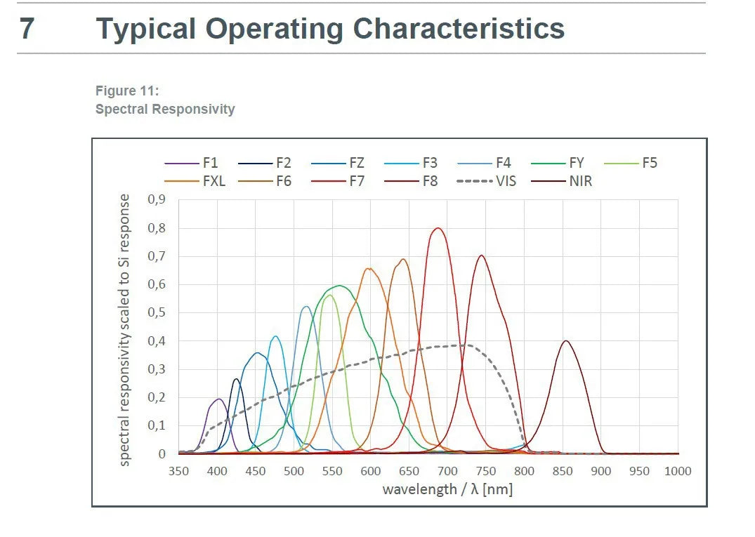 GY-AS7 Series Color and Spectrometer Sensor Module for Visible and Infrared Light