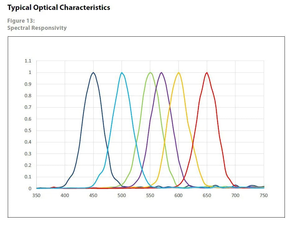 GY-AS7 Series Color and Spectrometer Sensor Module for Visible and Infrared Light