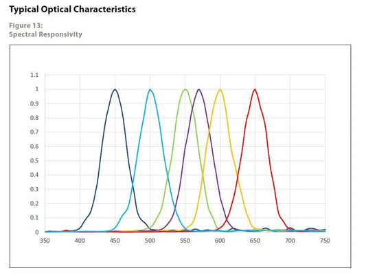 GY-AS7 Series Color and Spectrometer Sensor Module for Visible and Infrared Light