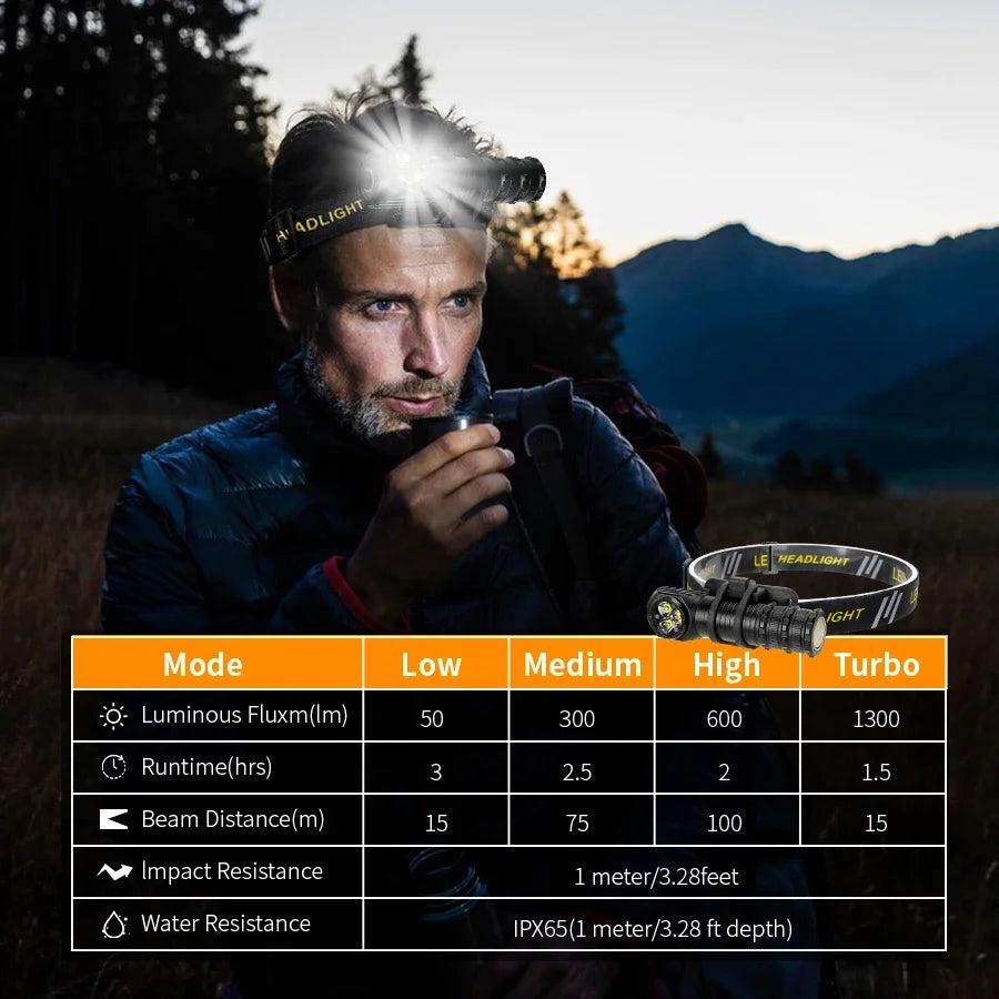 High Power 3LED Headlamp 1300LM with Magnet for 18650/18500 Battery