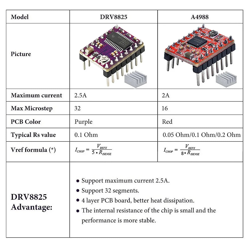 A4988/DRV8825 Stepper Motor Driver Module with Heat Sink, StepStick Carrier for 3D Printers and Arduino