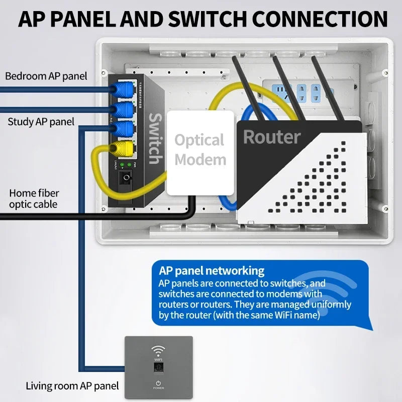 In-Wall Smart WiFi Router Panel 1000Mbps 86-Type Hidden AP 110V-220V f ...